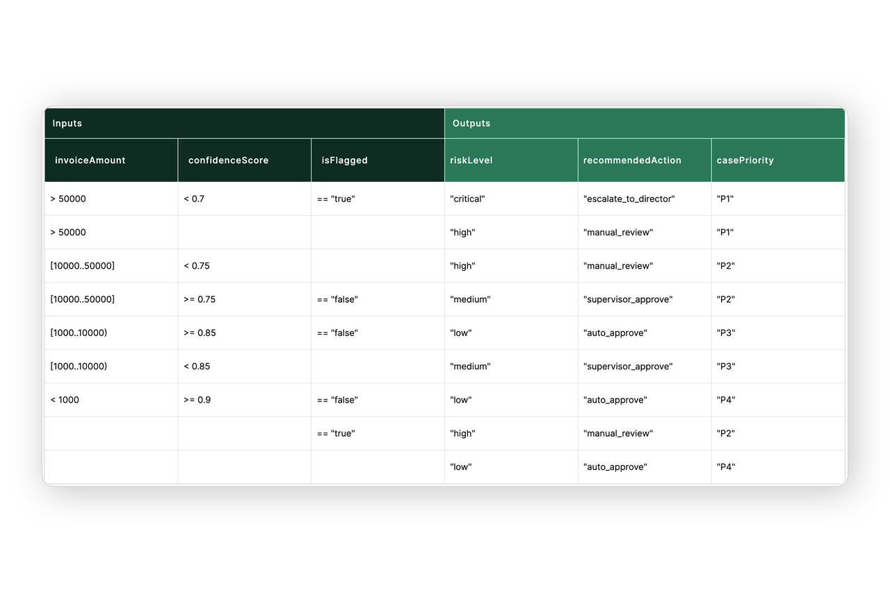 Configurable Business Rules